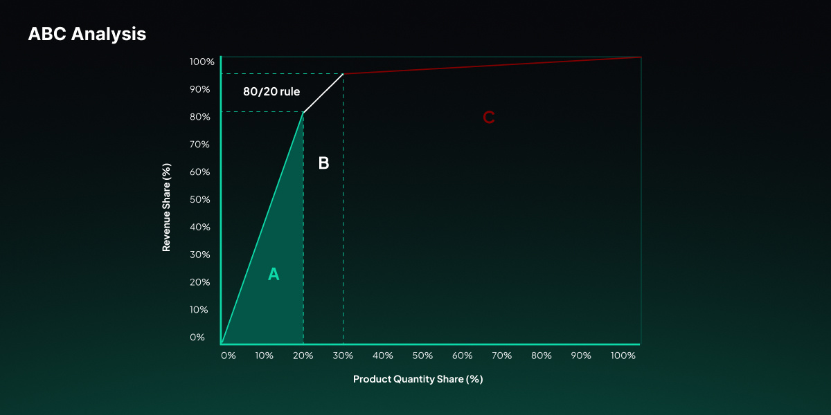 ABC analysis as a tool for portfolio transparency