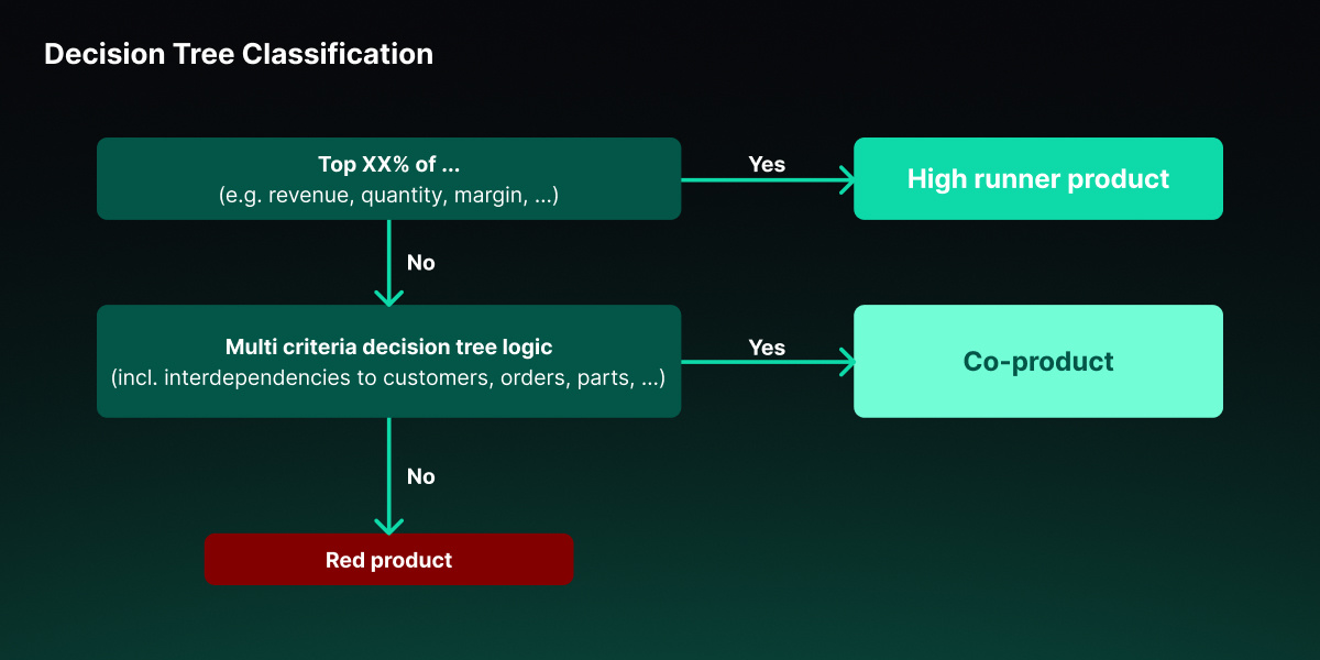 Decision tree classification for portfolio management
