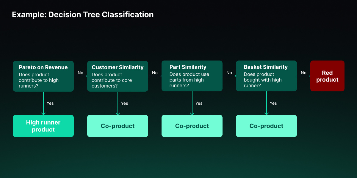 Example of a decision tree classification for optimizing the product portfolio