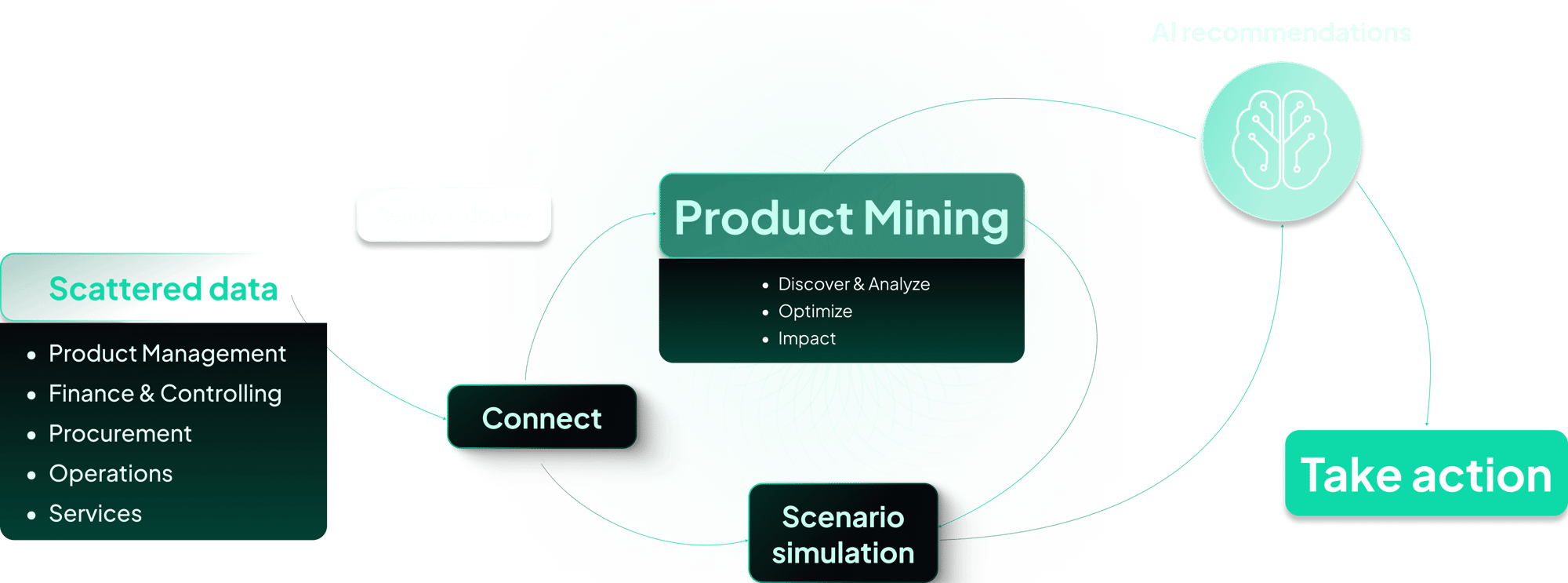 Wie Product Mining hilft, Maßnahmen zu ergreifen