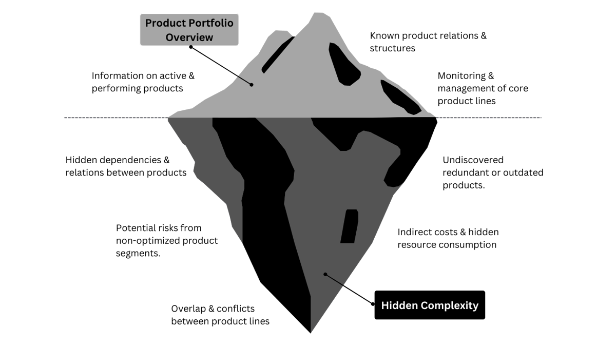 Eisberg-Modell im Zusammenhang mit der Produktkomplexität