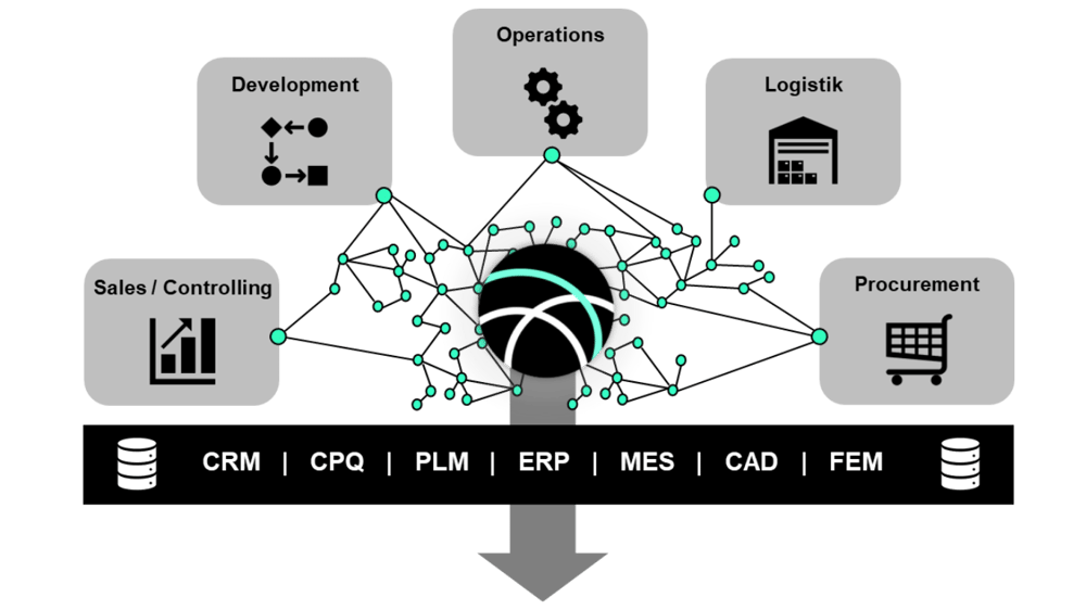 Product Mining-Darstellung, die Aufzeigt wie Produkte durch die Verknüpfung aller produktbezogenen Daten verbessert werden. 