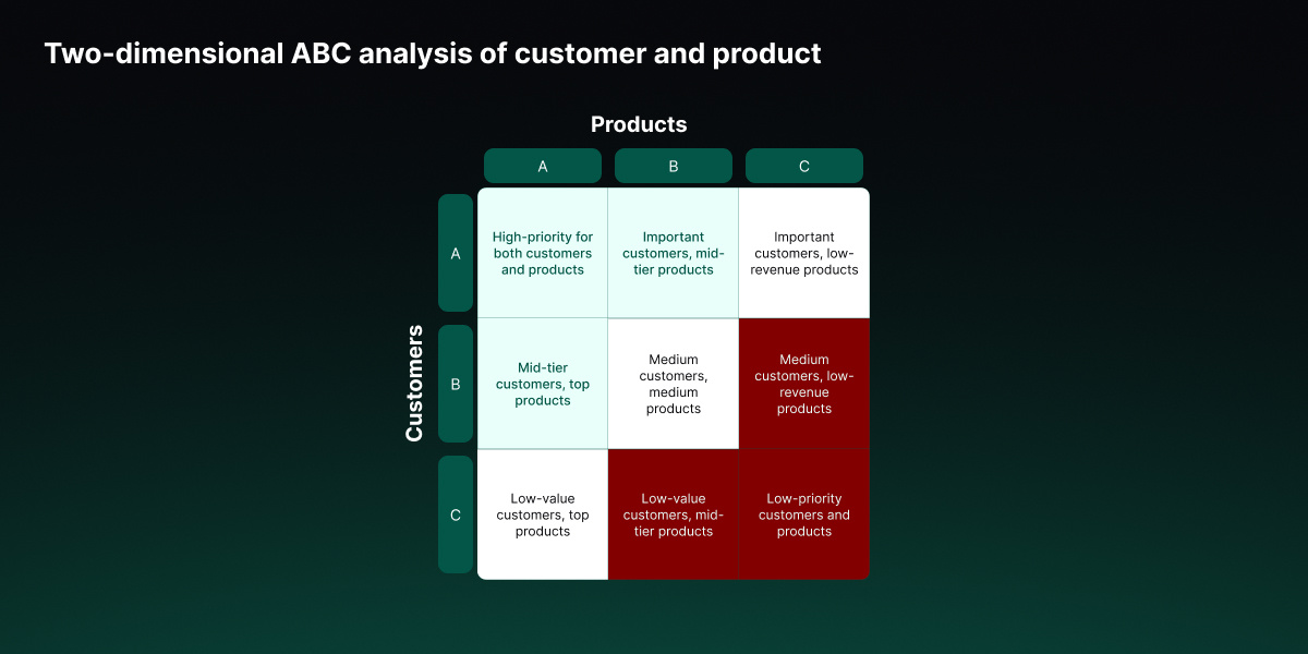 Two-dimensional ABC analysis of customer and product